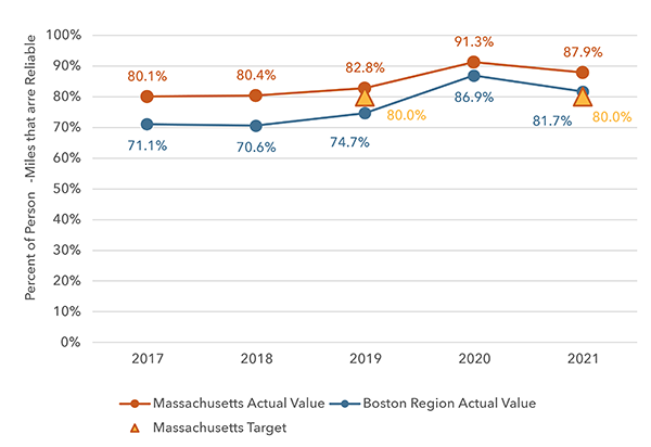 A plot illustrating the system reliability for person-miles traveled on the non-interstate National Highway system between 2017 and 2021. A plot illustrating the system reliability for person-miles traveled on the non-interstate National Highway system between 2017 and 2021.